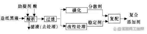 污水造纸流程工艺处理流程图_造纸污水处理最新技术_造纸污水处理工艺流程