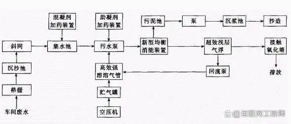 造纸污水处理工艺流程_造纸污水处理最新技术_污水造纸流程工艺处理流程图