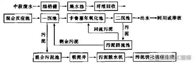 造纸污水处理工艺流程_造纸污水处理最新技术_污水造纸流程工艺处理流程图