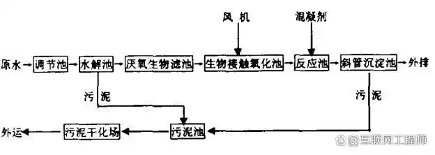 造纸污水处理最新技术_造纸污水处理工艺流程_污水造纸流程工艺处理流程图