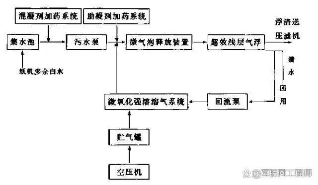 污水造纸流程工艺处理流程图_造纸污水处理最新技术_造纸污水处理工艺流程